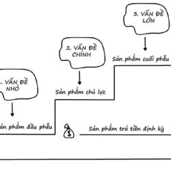 Phễu sản phẩm, những điều khởi nghiệp cần biết!