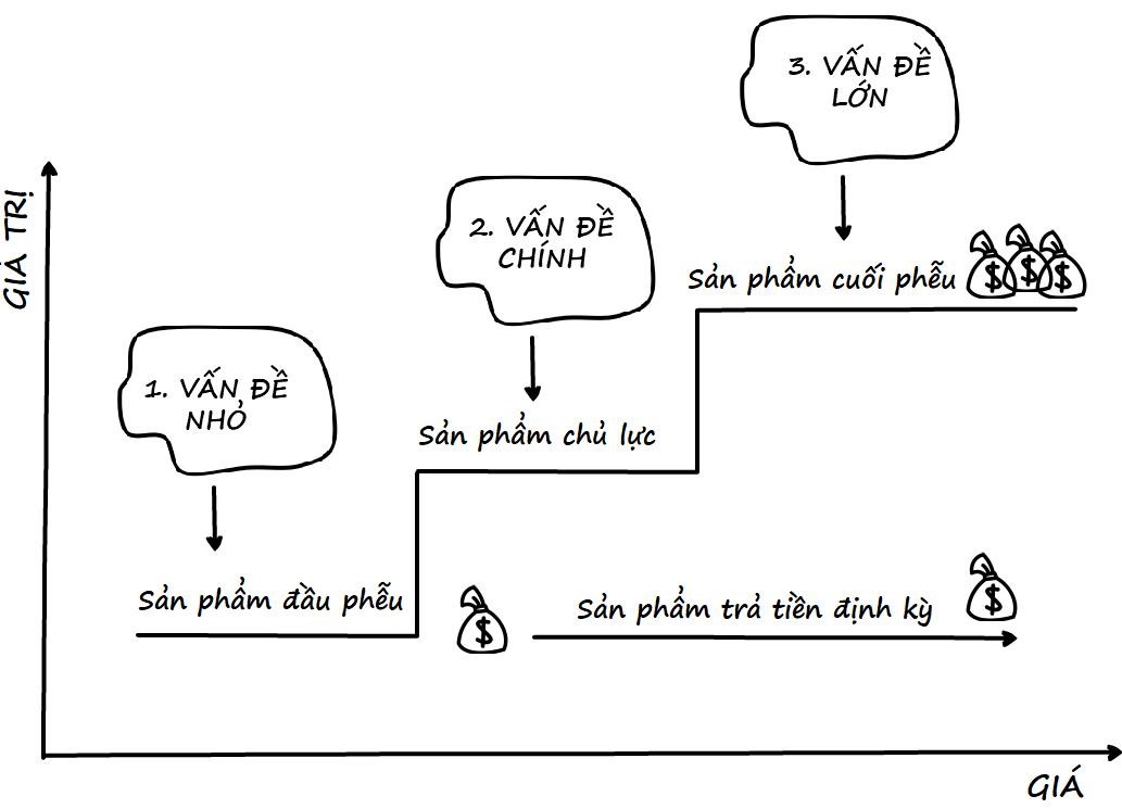 Phễu sản phẩm, những điều khởi nghiệp cần biết!